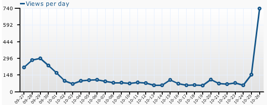 traffic Traffic for the last month. The bulge at the beginning is from Cyberspace Open traffic. Things have been slow since I started working - until today!